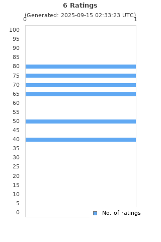 Ratings distribution