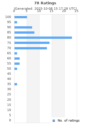 Ratings distribution