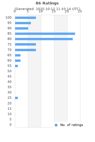 Ratings distribution