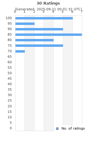 Ratings distribution