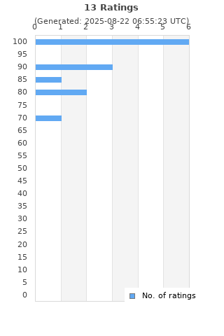 Ratings distribution