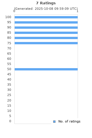 Ratings distribution