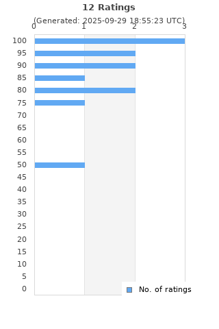 Ratings distribution