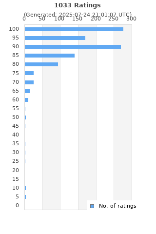 Ratings distribution