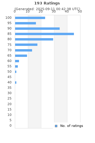 Ratings distribution