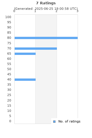 Ratings distribution