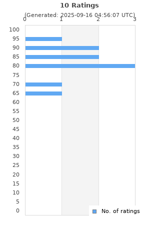 Ratings distribution