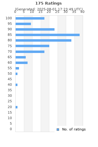 Ratings distribution