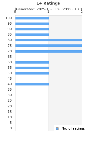 Ratings distribution