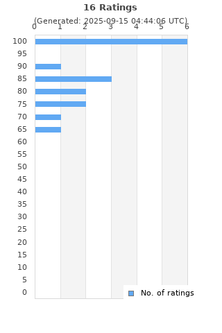 Ratings distribution