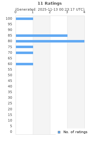 Ratings distribution