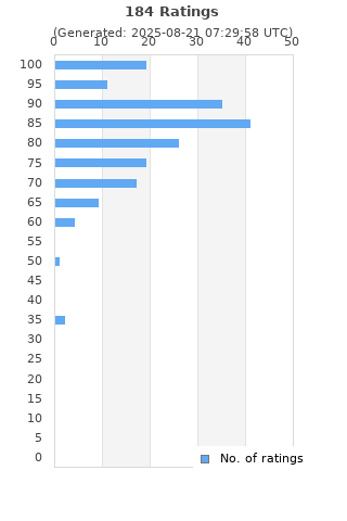 Ratings distribution