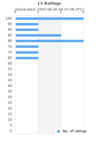 Ratings distribution