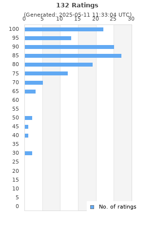 Ratings distribution