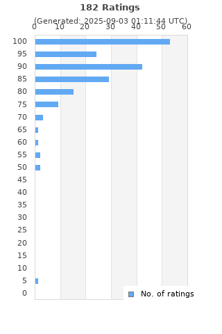 Ratings distribution