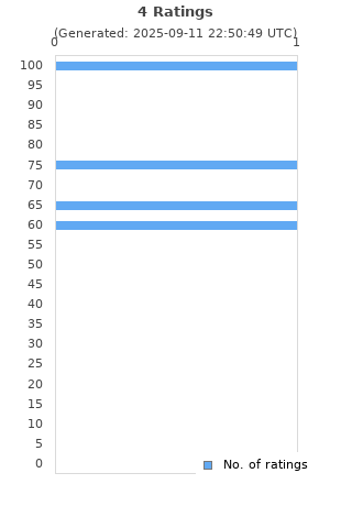 Ratings distribution