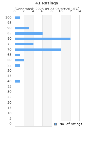 Ratings distribution