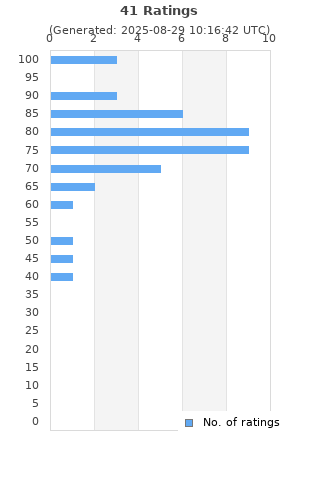 Ratings distribution