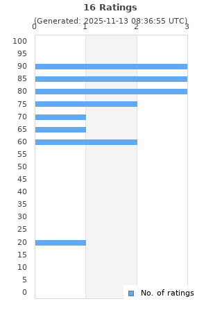 Ratings distribution