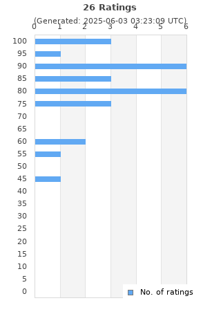 Ratings distribution