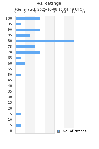 Ratings distribution