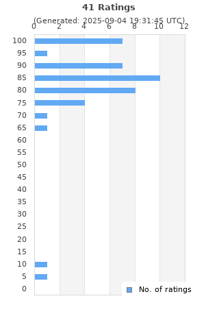 Ratings distribution