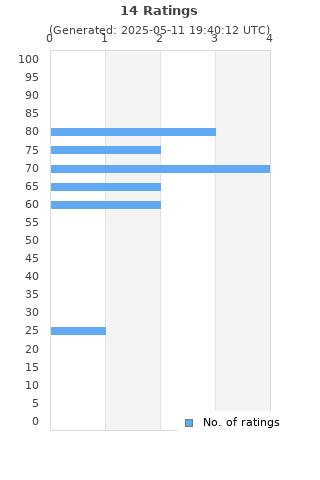 Ratings distribution