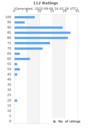 Ratings distribution