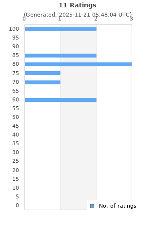 Ratings distribution