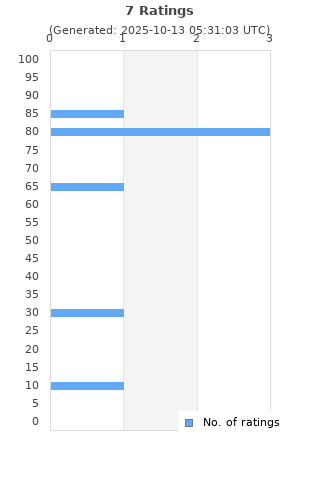 Ratings distribution