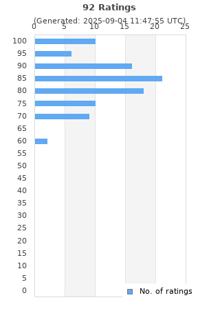 Ratings distribution