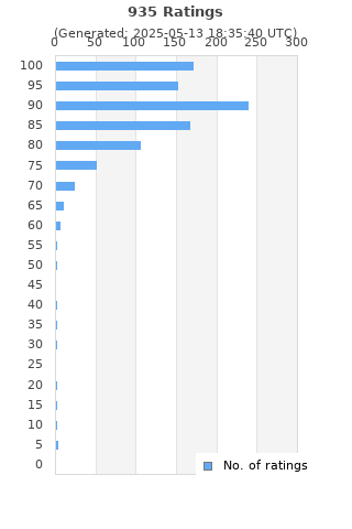 Ratings distribution