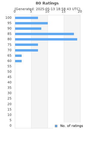 Ratings distribution