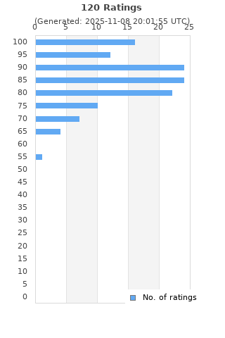 Ratings distribution