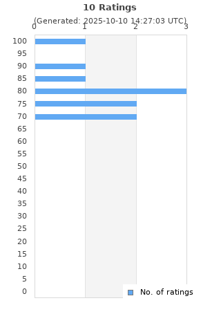 Ratings distribution