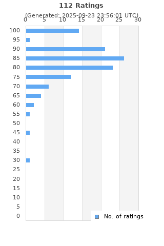 Ratings distribution