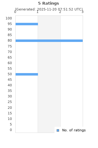 Ratings distribution