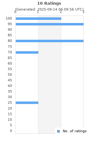 Ratings distribution