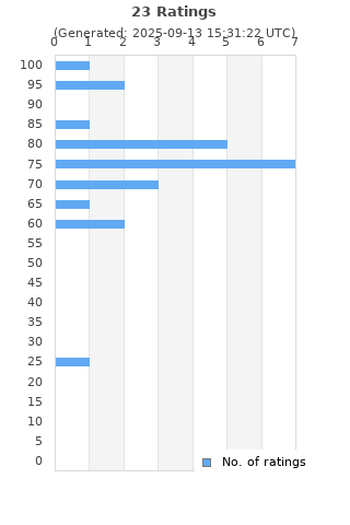 Ratings distribution