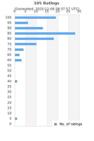 Ratings distribution