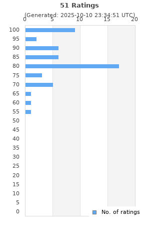 Ratings distribution