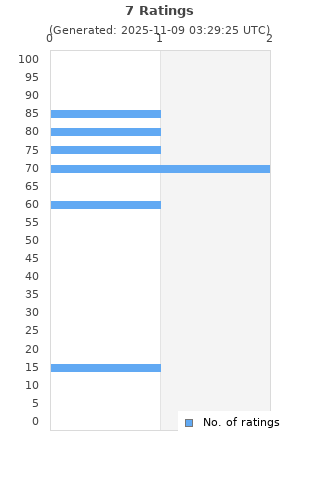 Ratings distribution