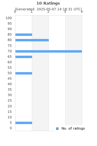 Ratings distribution