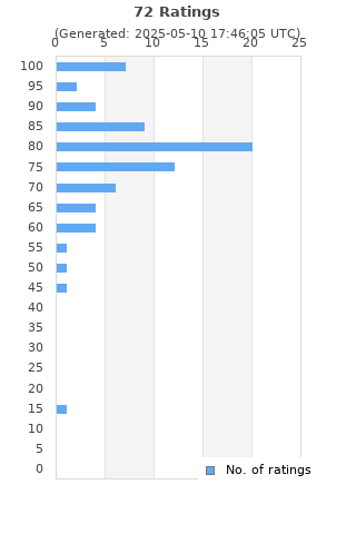 Ratings distribution