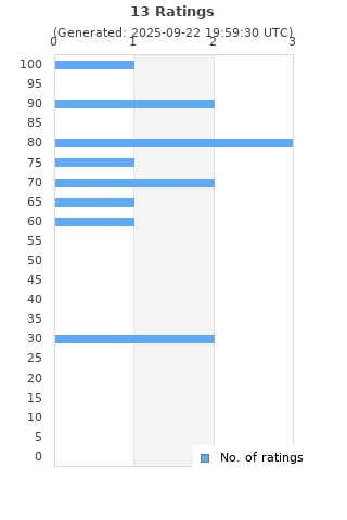 Ratings distribution