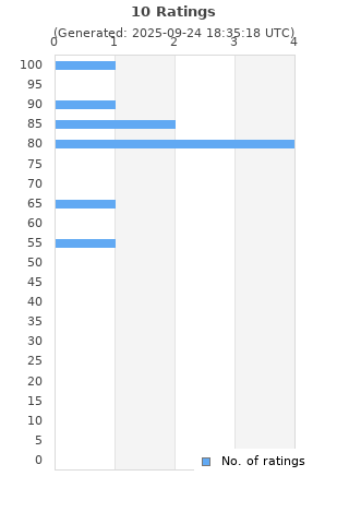 Ratings distribution