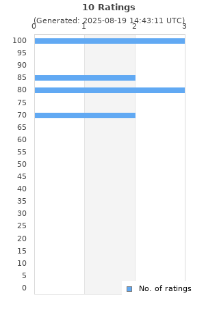 Ratings distribution