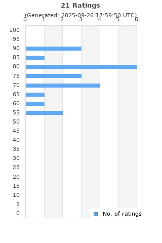 Ratings distribution