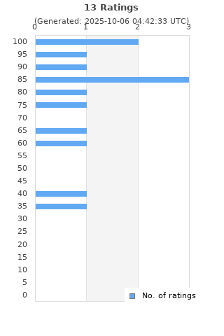 Ratings distribution
