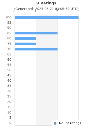 Ratings distribution